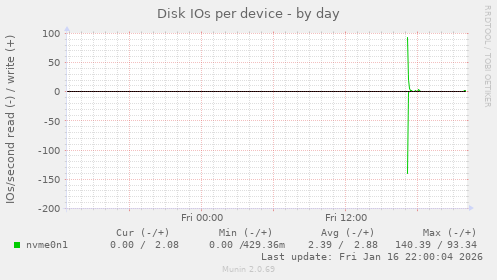 Disk IOs per device