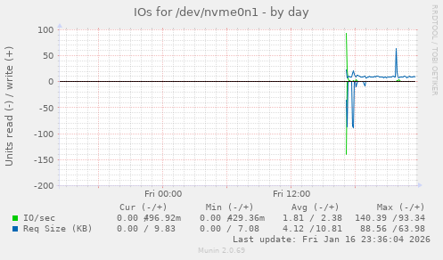 IOs for /dev/nvme0n1