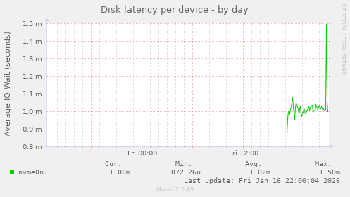 Disk latency per device