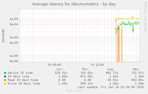 Average latency for /dev/nvme0n1