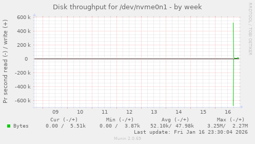 Disk throughput for /dev/nvme0n1