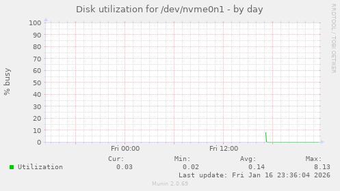 Disk utilization for /dev/nvme0n1