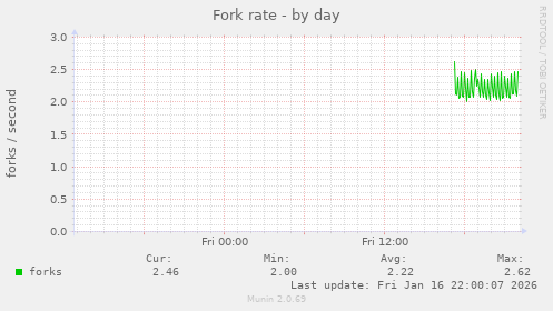 Fork rate