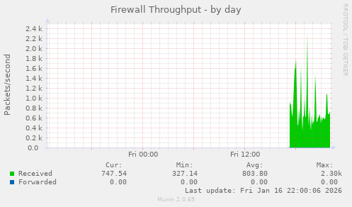 Firewall Throughput