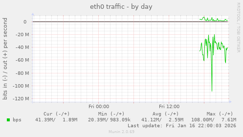 eth0 traffic