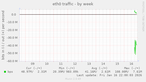 eth0 traffic