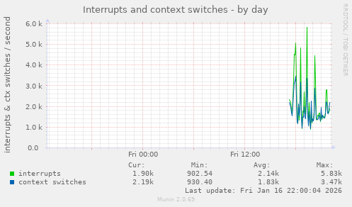 Interrupts and context switches