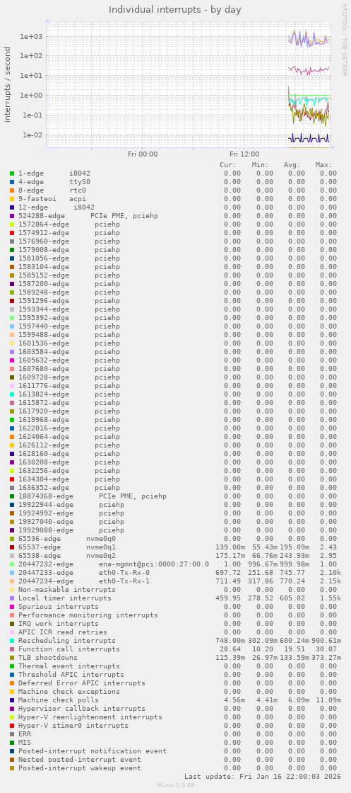 Individual interrupts