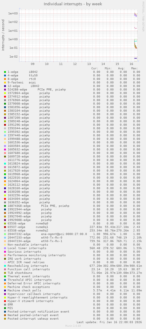 Individual interrupts
