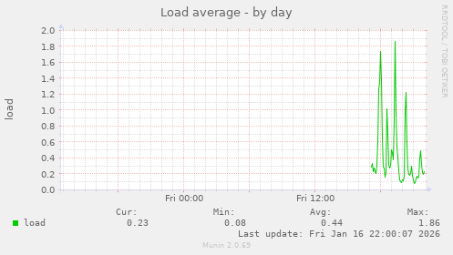 Load average