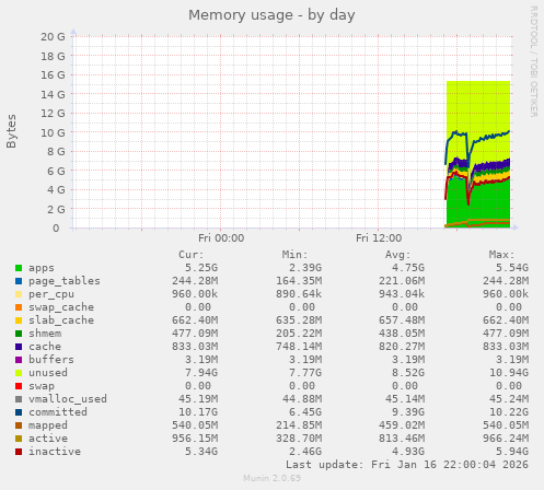 Memory usage