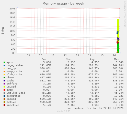 Memory usage