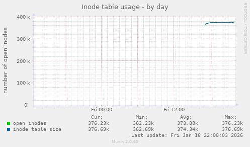 Inode table usage
