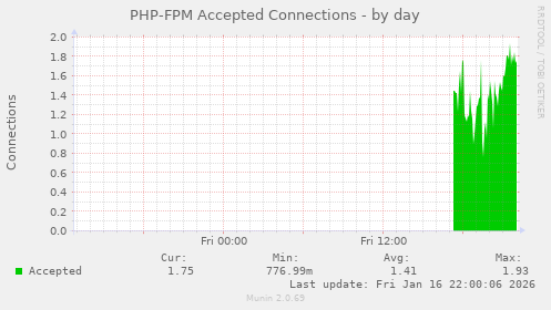 PHP-FPM Accepted Connections