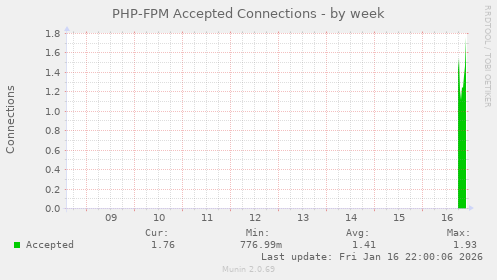 PHP-FPM Accepted Connections
