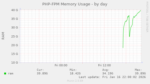 PHP-FPM Memory Usage
