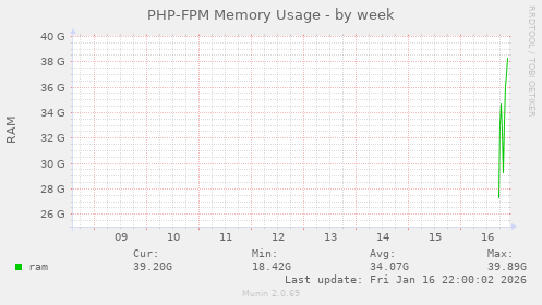 PHP-FPM Memory Usage