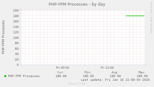 PHP-FPM Processes
