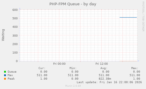 PHP-FPM Queue