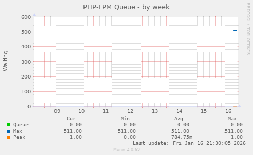 PHP-FPM Queue