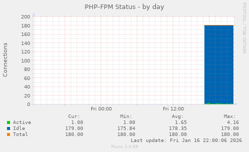 PHP-FPM Status