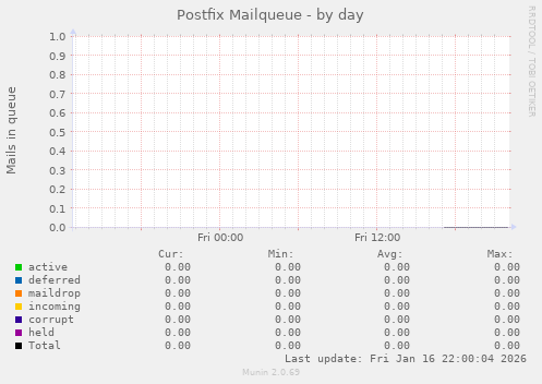 Postfix Mailqueue