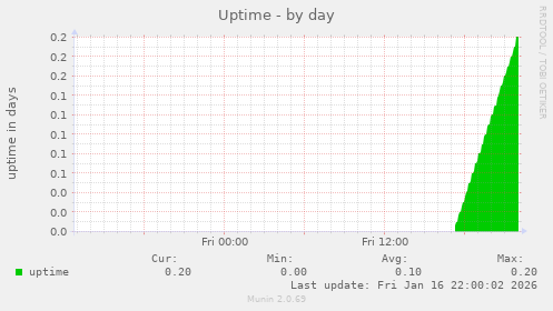 Uptime