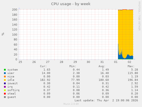 CPU usage