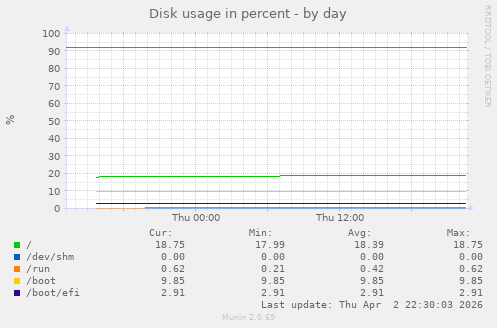 Disk usage in percent