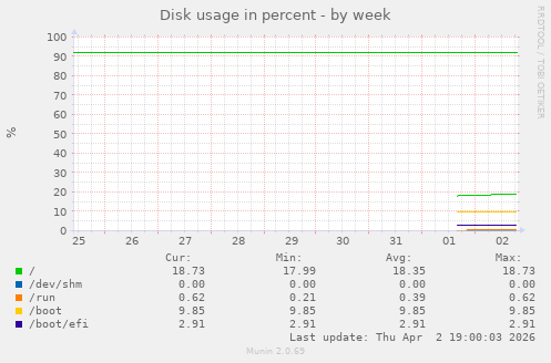 Disk usage in percent