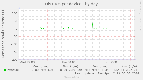 Disk IOs per device