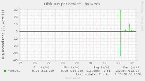 Disk IOs per device