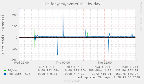 IOs for /dev/nvme0n1