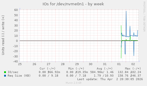 IOs for /dev/nvme0n1