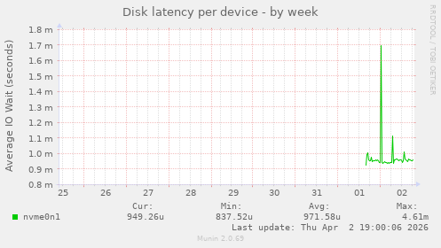 Disk latency per device