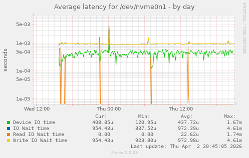Average latency for /dev/nvme0n1