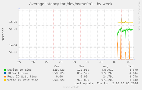 Average latency for /dev/nvme0n1