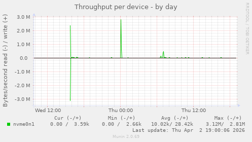 Throughput per device
