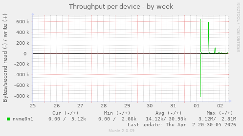 Throughput per device