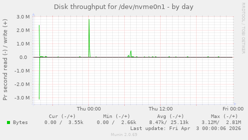 Disk throughput for /dev/nvme0n1