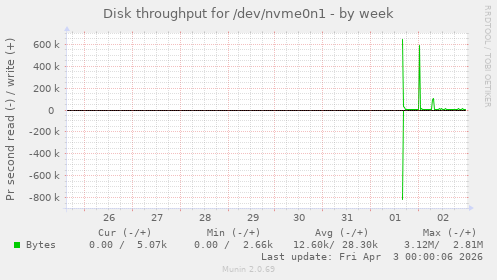 Disk throughput for /dev/nvme0n1