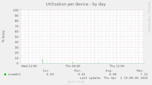 Utilization per device