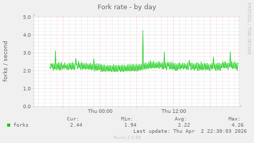 Fork rate