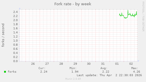 Fork rate