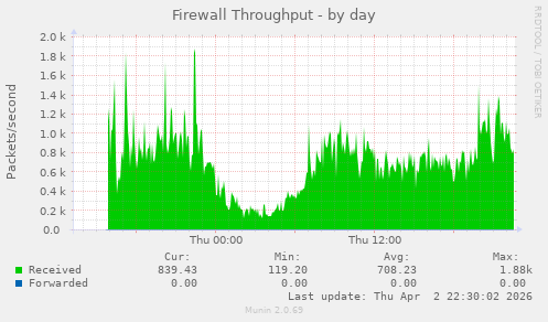 Firewall Throughput