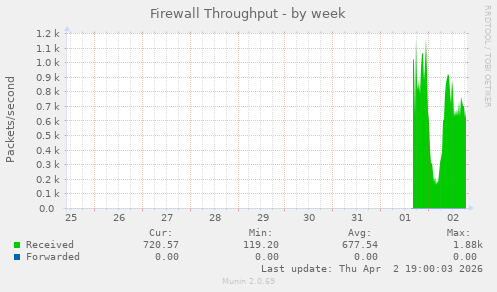 Firewall Throughput