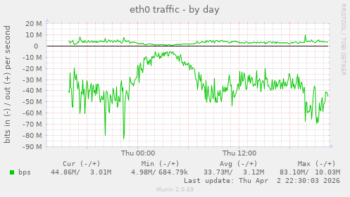 eth0 traffic
