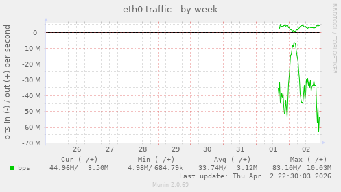 eth0 traffic