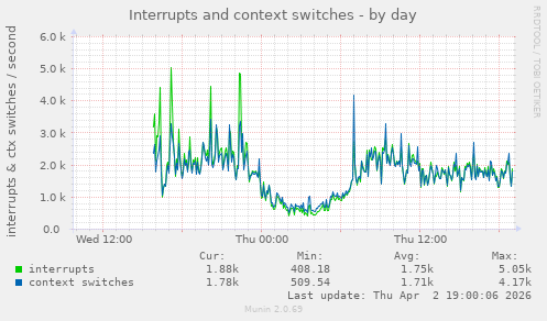 Interrupts and context switches