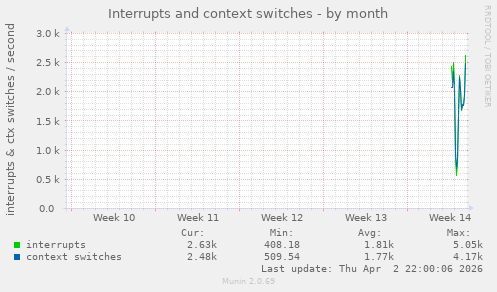 monthly graph